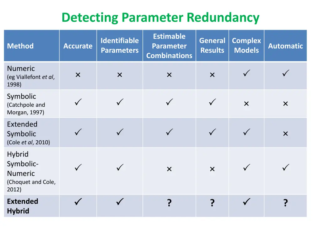 detecting parameter redundancy