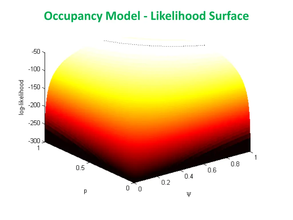 occupancy model likelihood surface