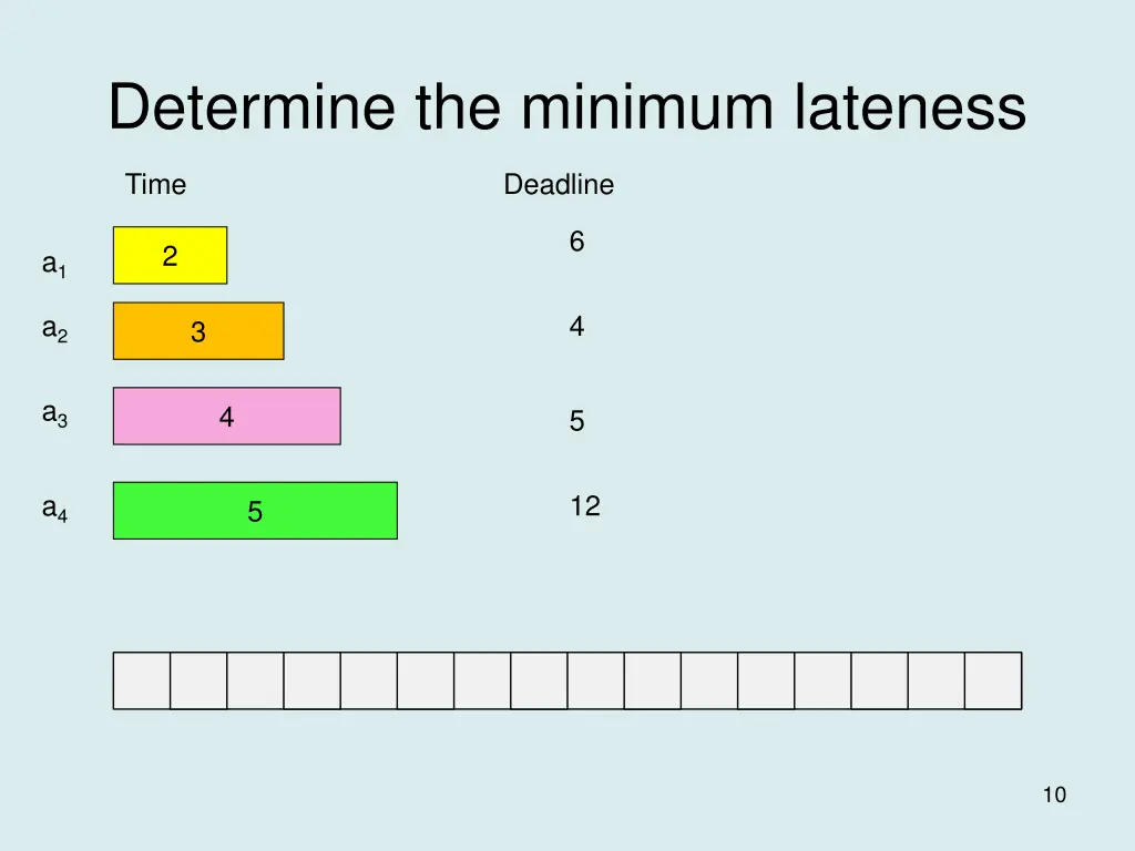 determine the minimum lateness