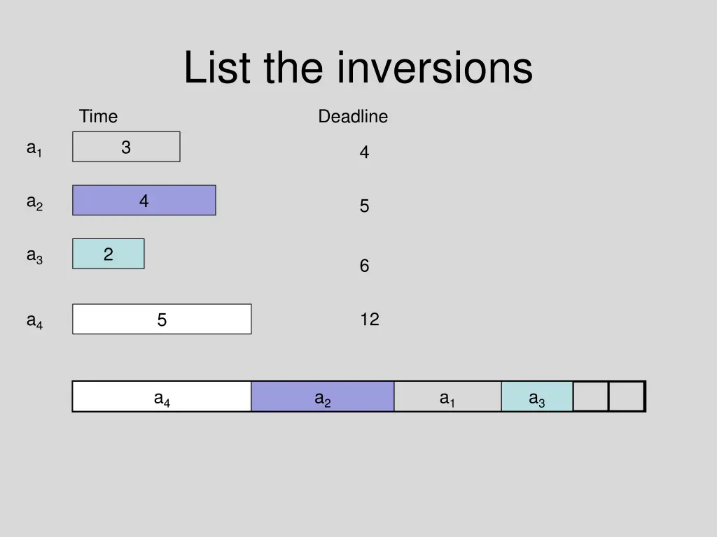 list the inversions