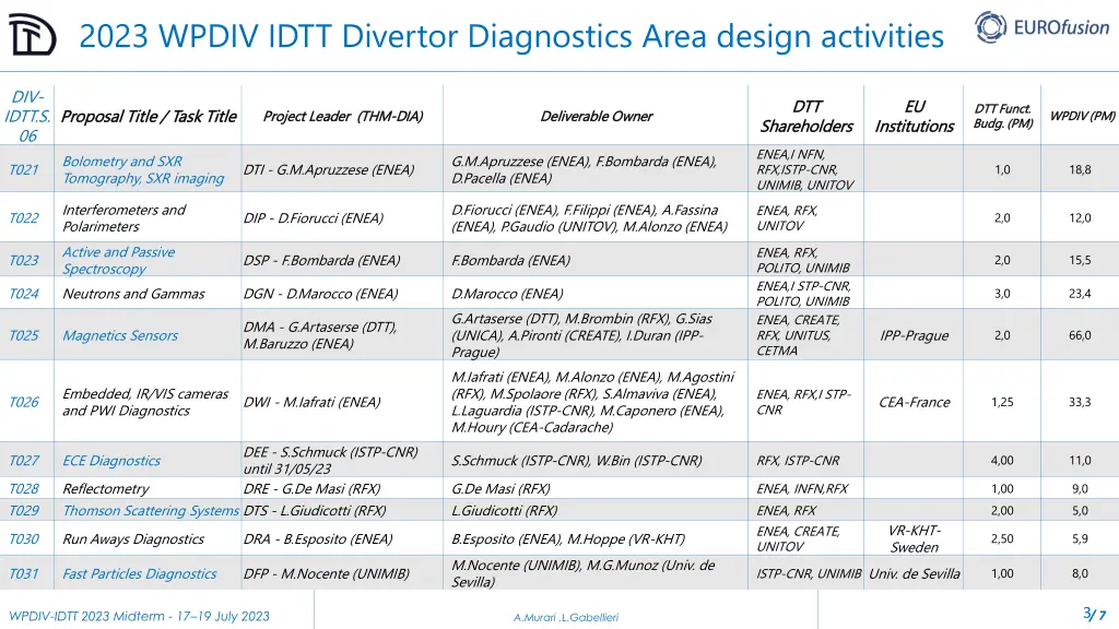 2023 wpdiv idtt divertor diagnostics area design