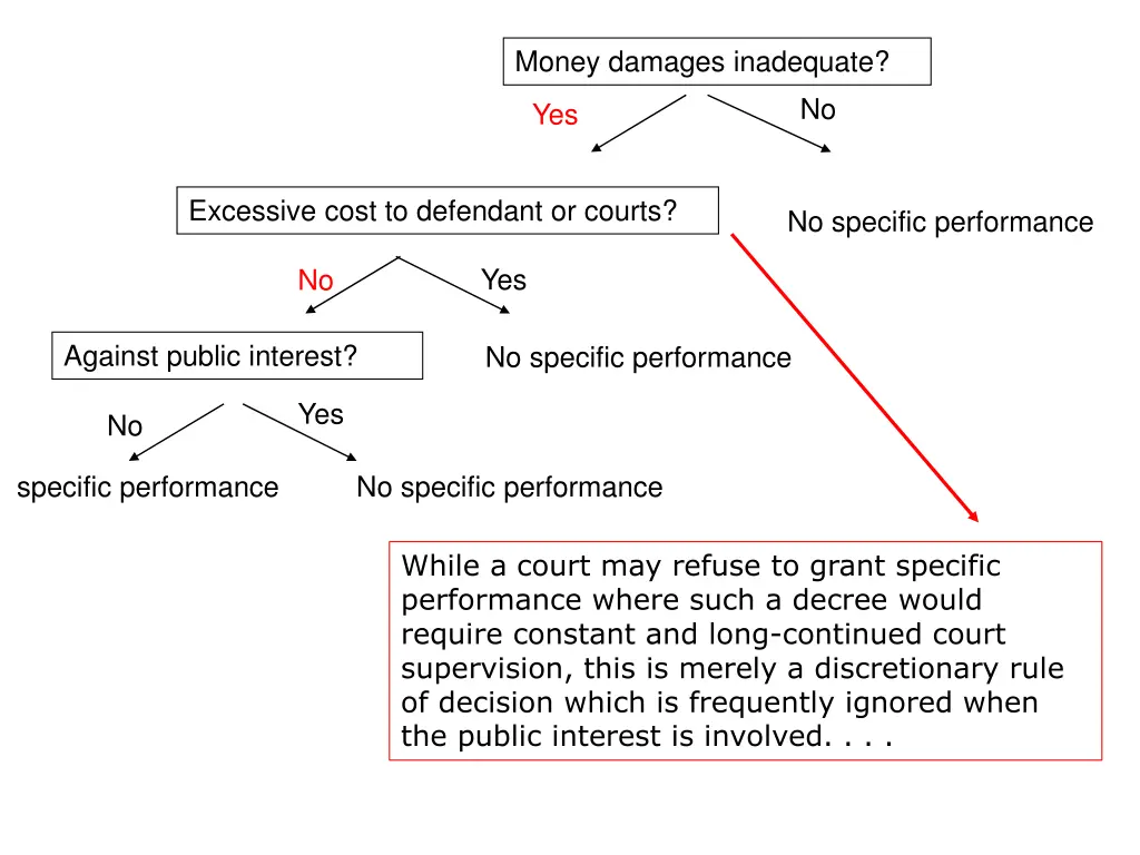 money damages inadequate 1