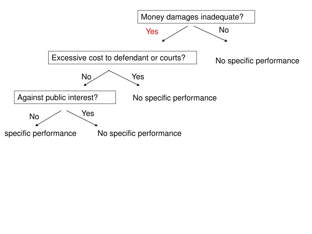 money damages inadequate