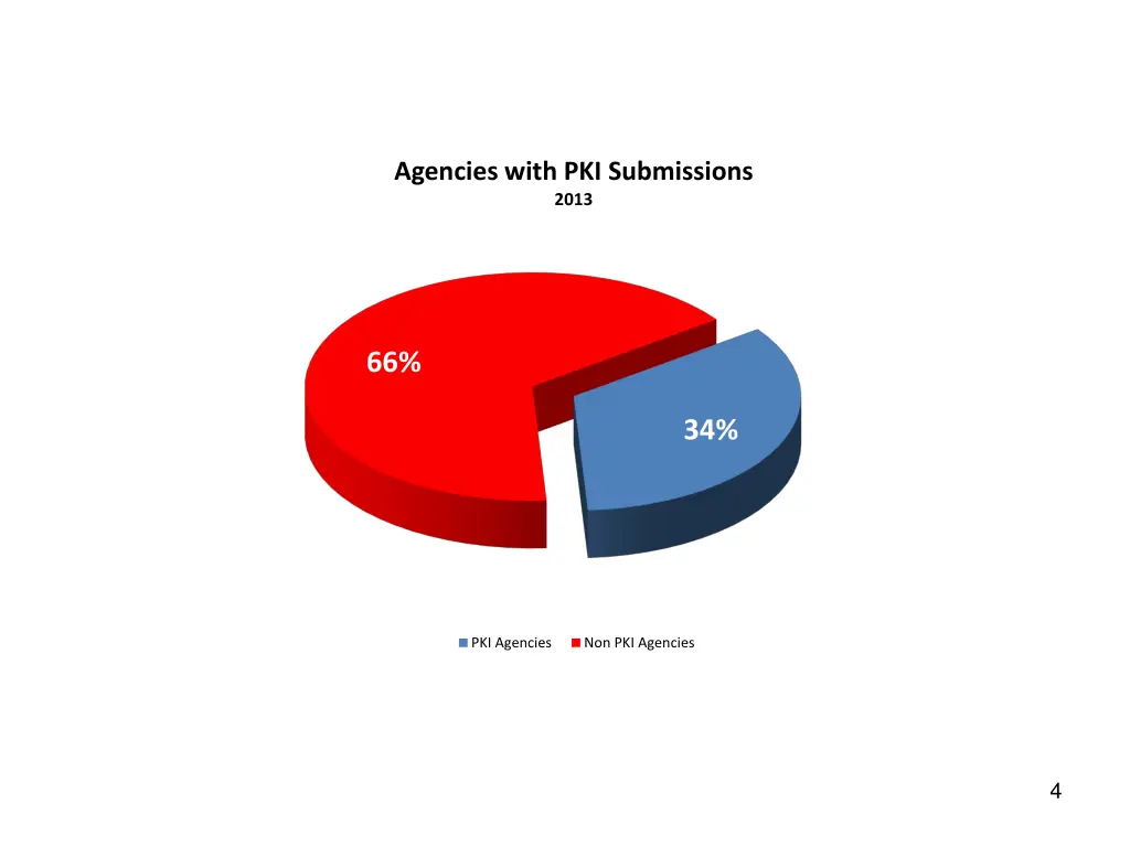 agencies with pki submissions 2013