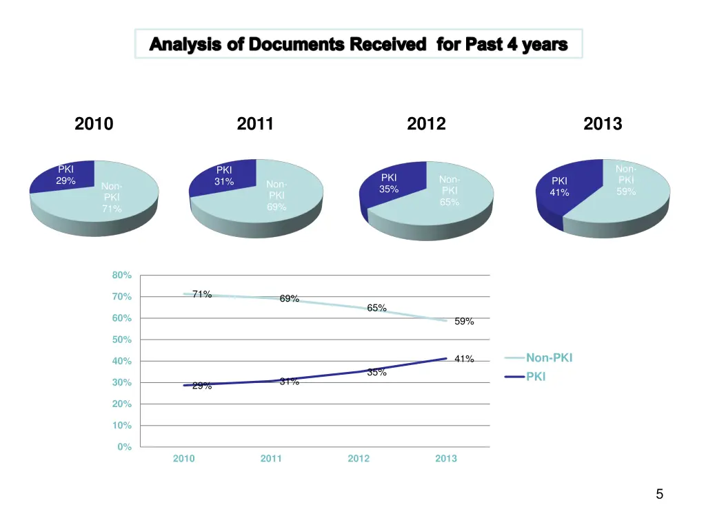 analysis of documents received for past 4 years
