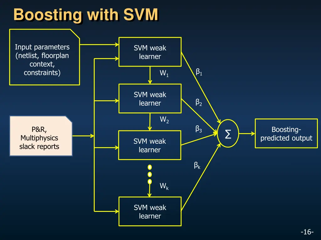 boosting with svm