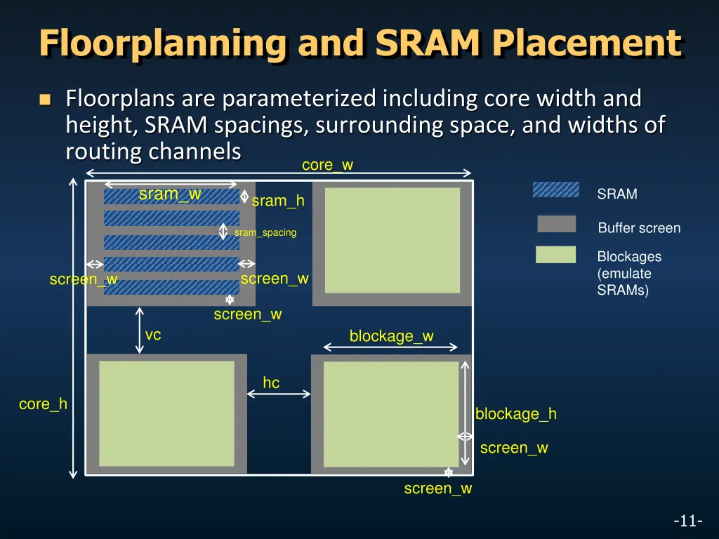floorplanning and sram placement