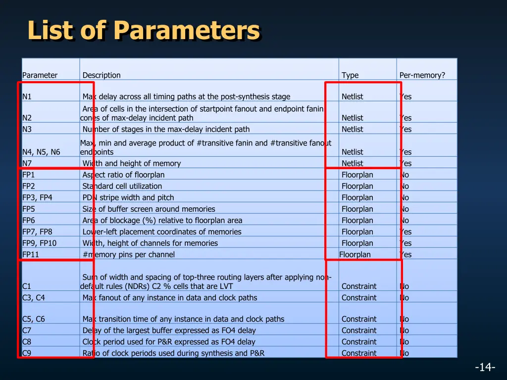 list of parameters