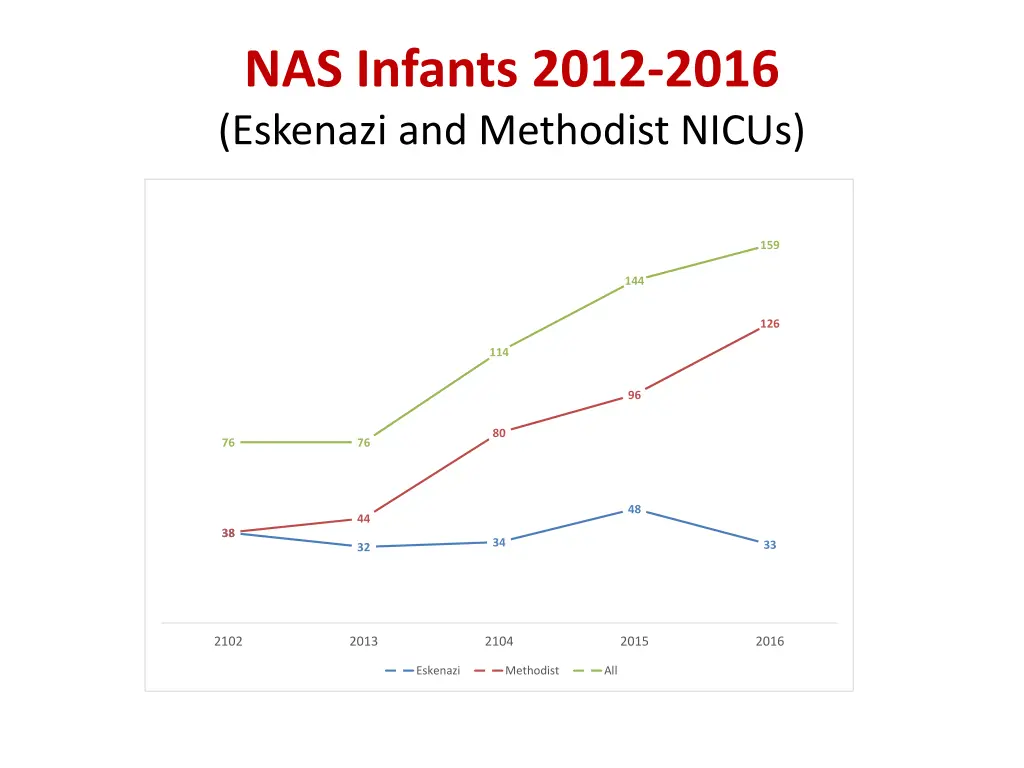 nas infants 2012 2016 eskenazi and methodist nicus