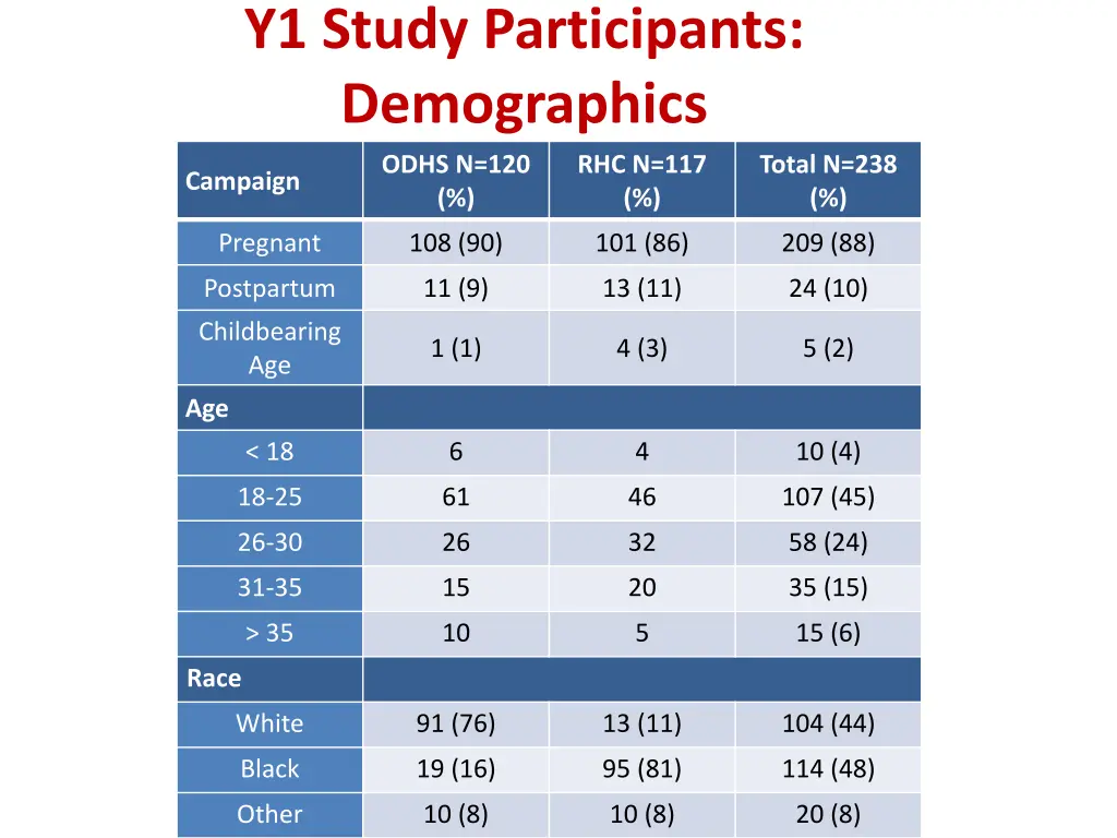 y1 study participants demographics odhs n 120