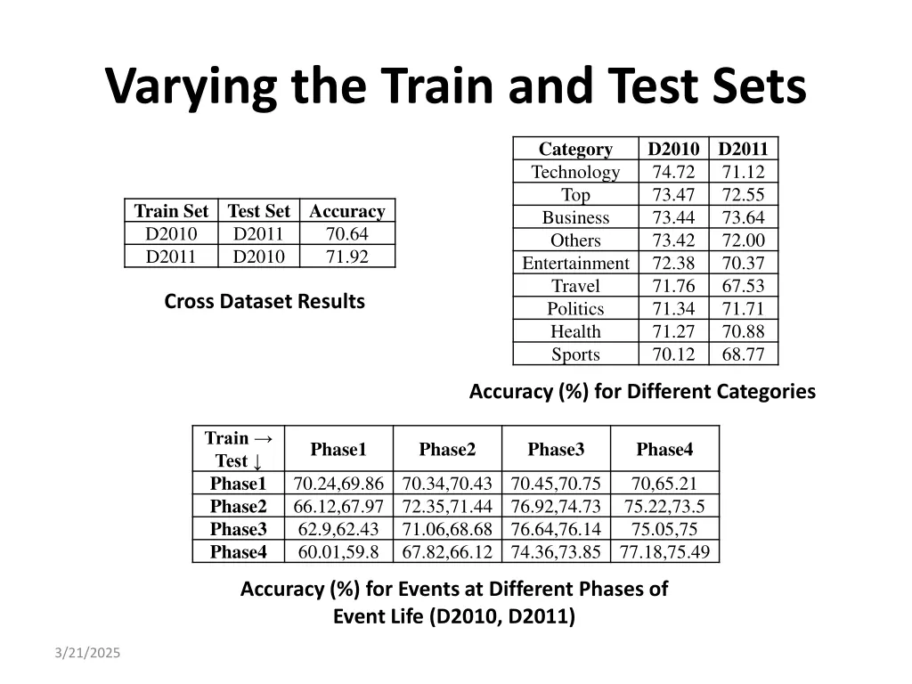 varying the train and test sets