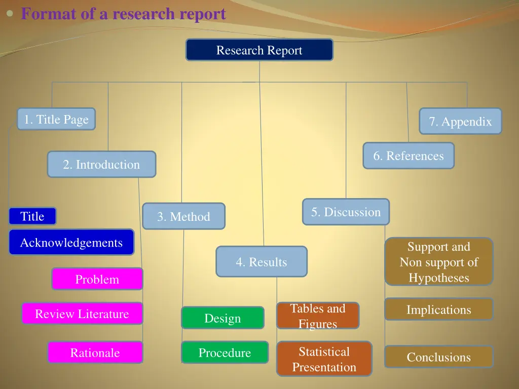 format of a research report