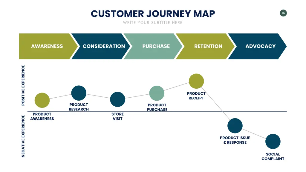 customer journey map write your subtitle here 14