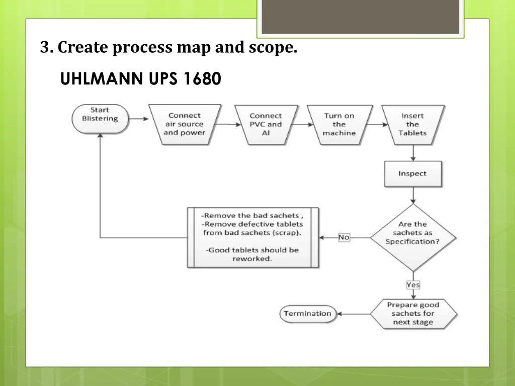 3 create process map and scope