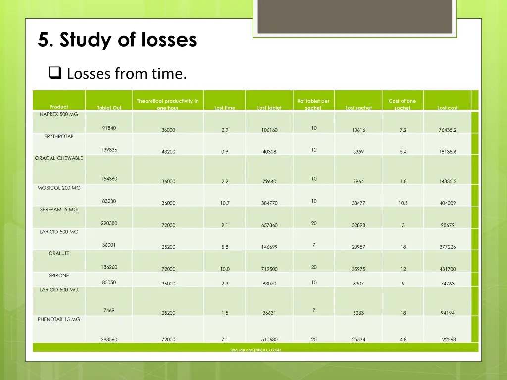 5 study of losses
