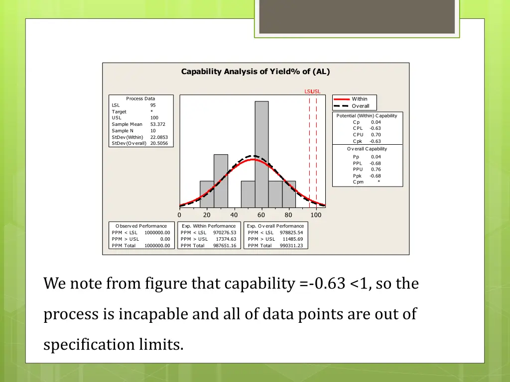 capability analysis of yield of al