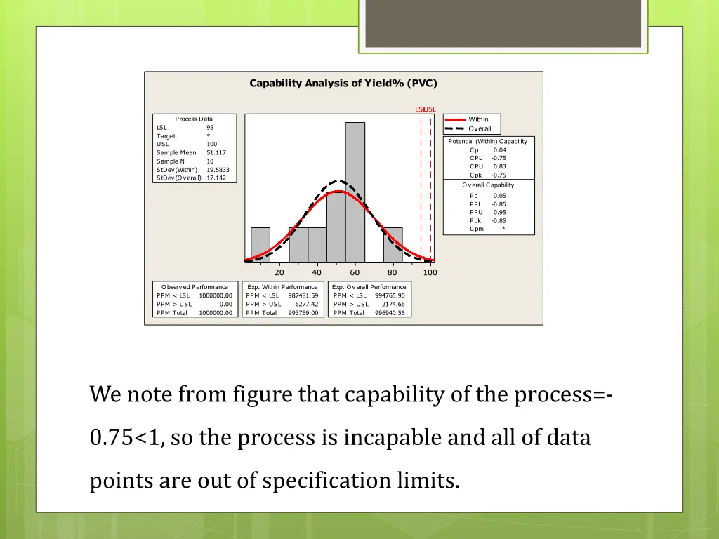 capability analysis of yield pvc