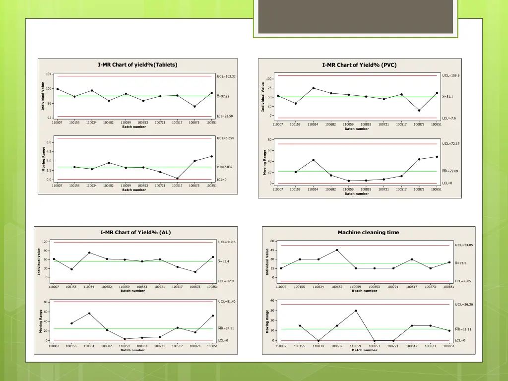 i mr chart of yield tablets