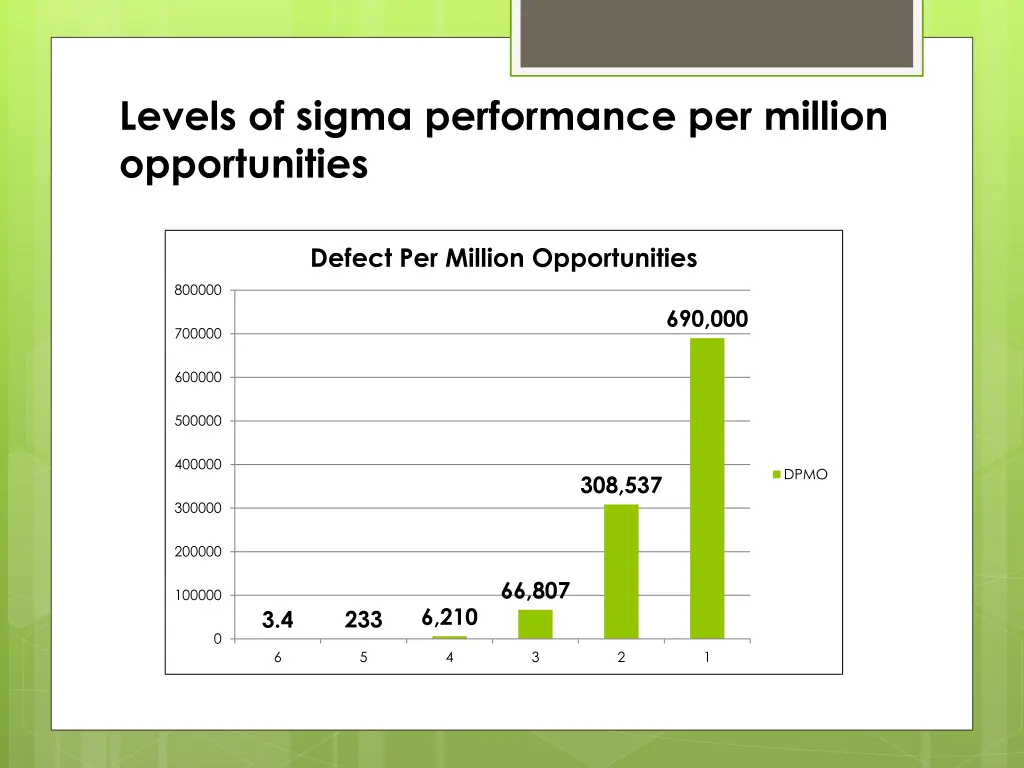 levels of sigma performance per million