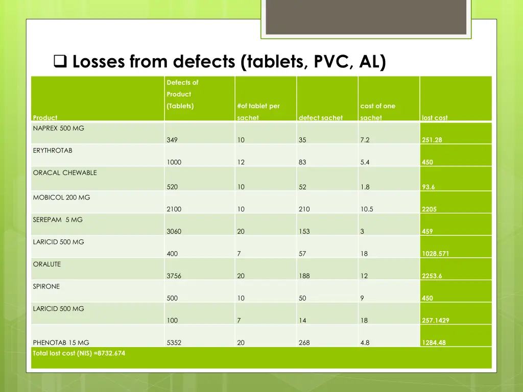 losses from defects tablets pvc al