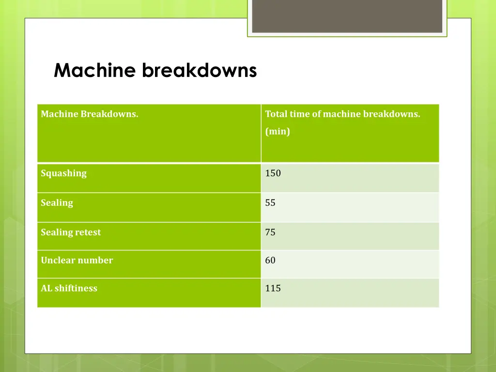 machine breakdowns