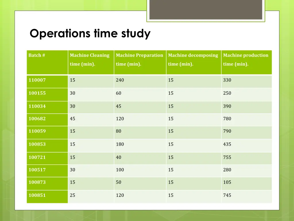 operations time study