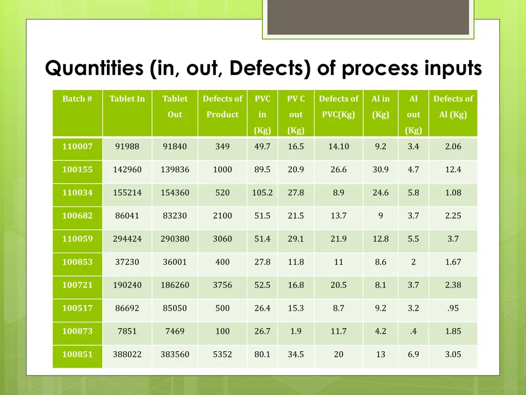 quantities in out defects of process inputs