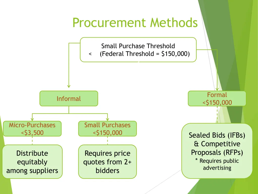 procurement methods 1