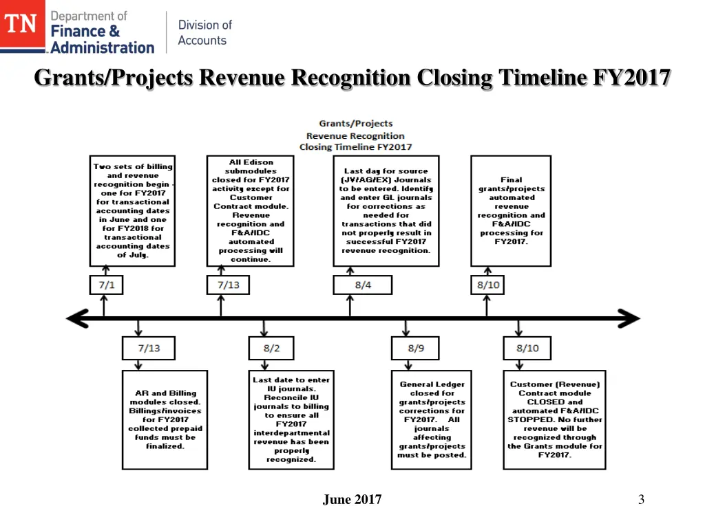 grants projects revenue recognition closing