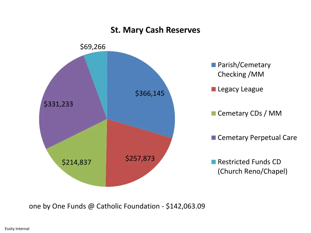 st mary cash reserves