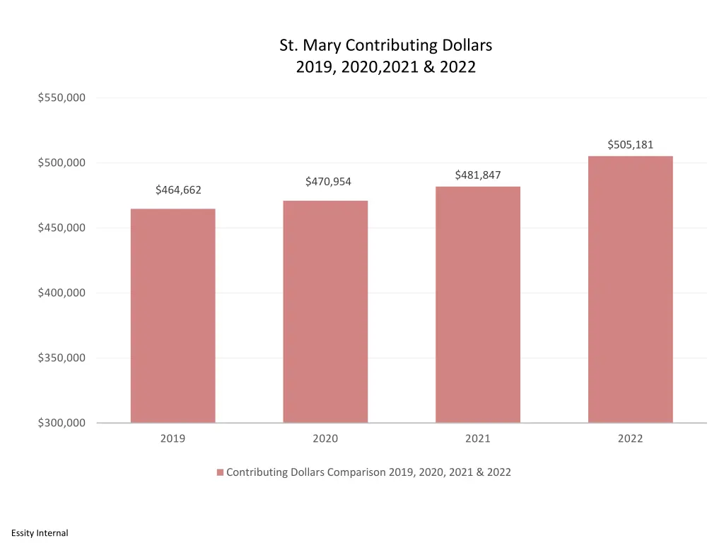 st mary contributing dollars 2019 2020 2021 2022