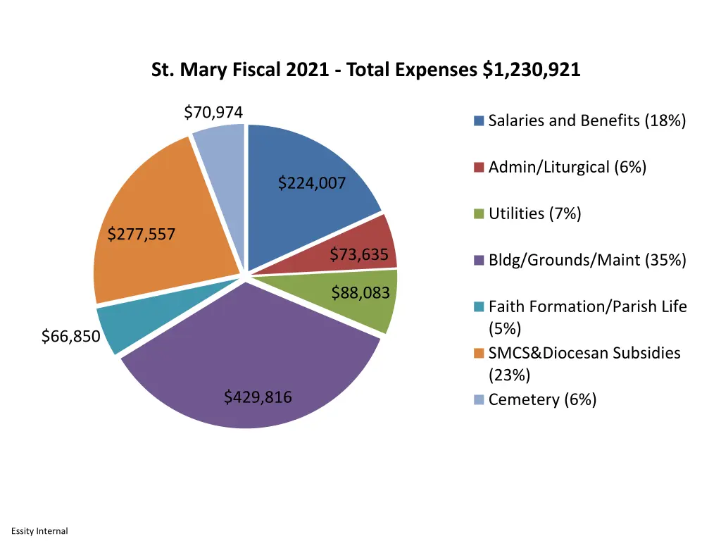 st mary fiscal 2021 total expenses 1 230 921