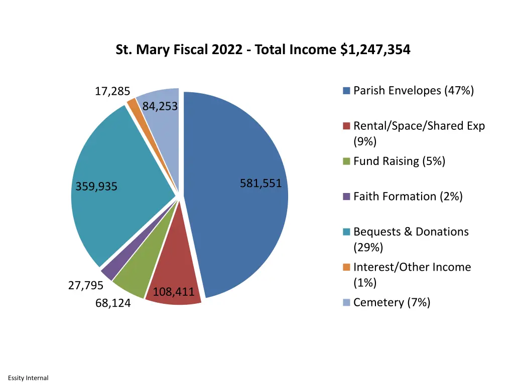 st mary fiscal 2022 total income 1 247 354