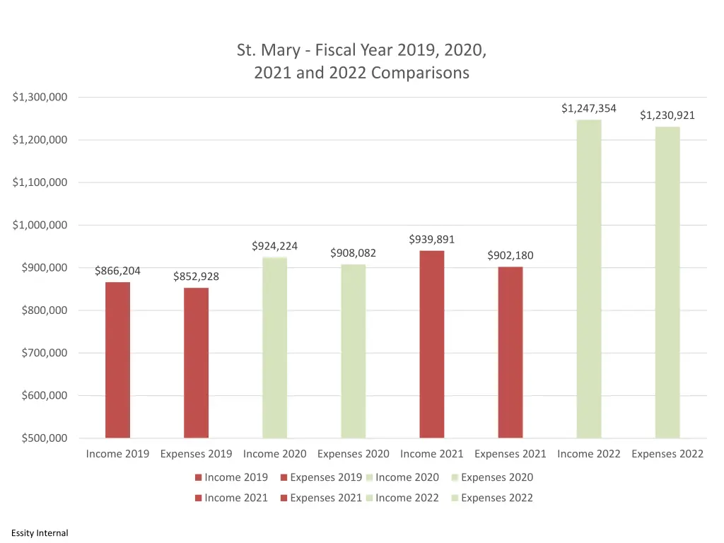 st mary fiscal year 2019 2020 2021 and 2022