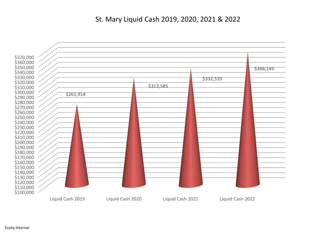 st mary liquid cash 2019 2020 2021 2022