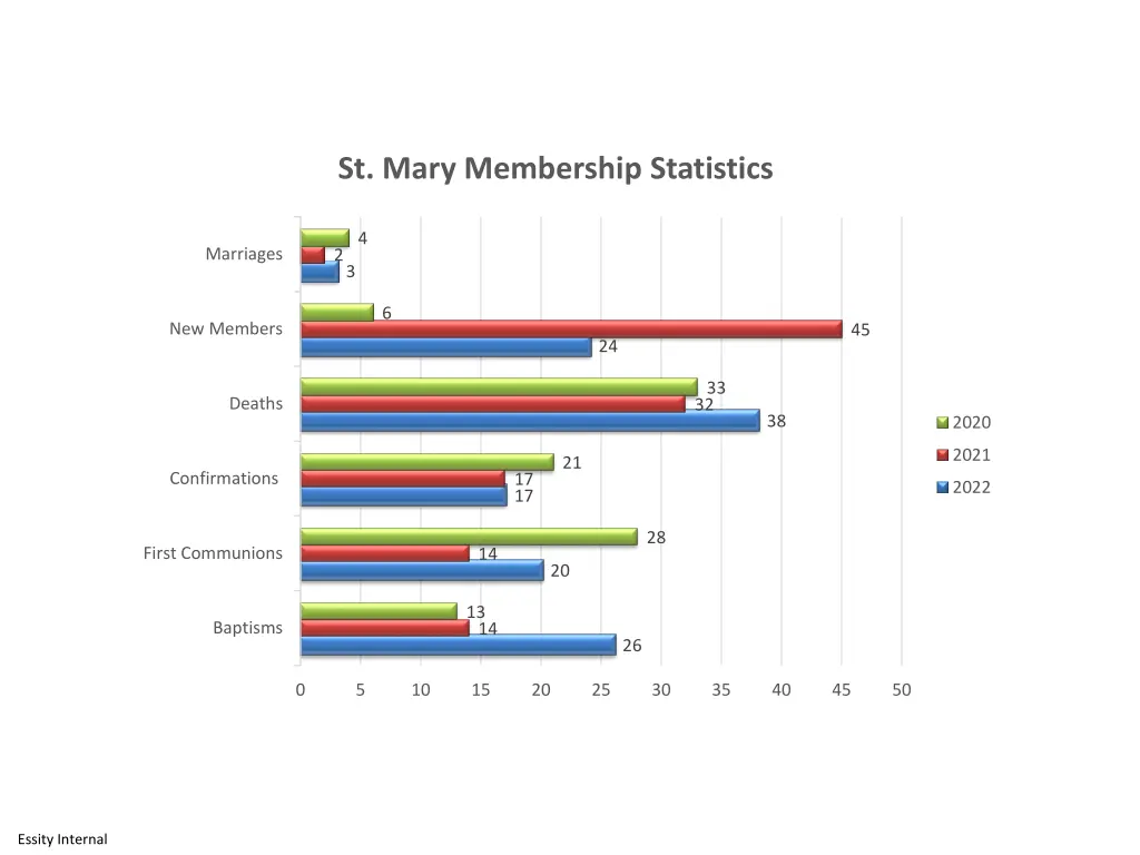 st mary membership statistics
