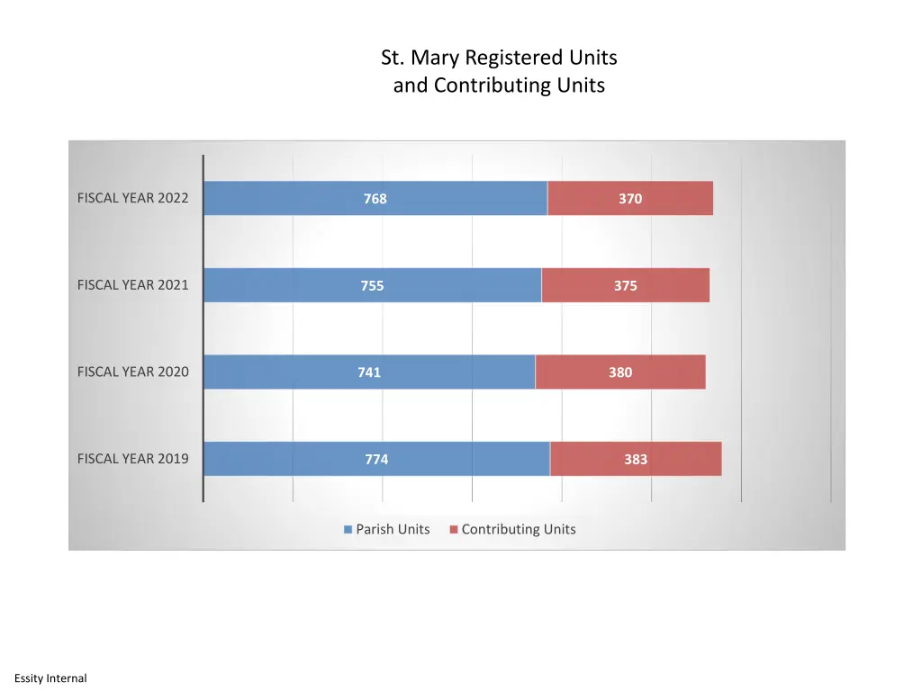 st mary registered units and contributing units 1