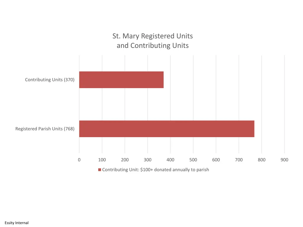 st mary registered units and contributing units