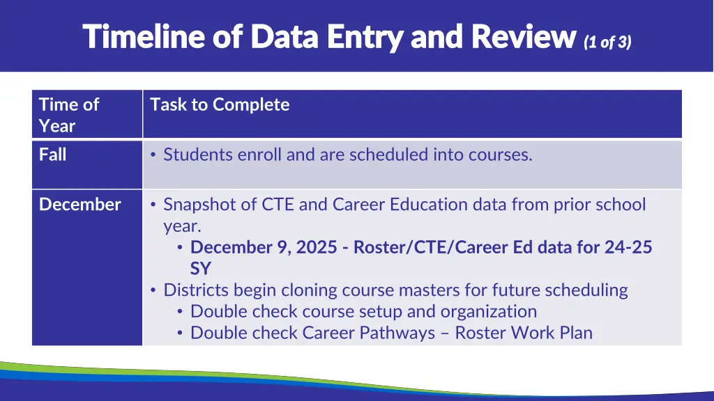 timeline of data entry and review timeline