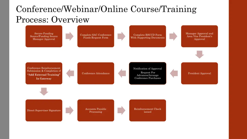 conference webinar online course training process