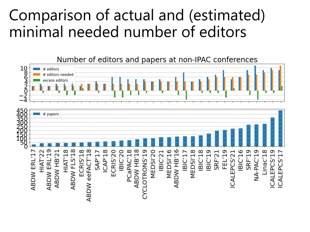comparison of actual and estimated minimal needed