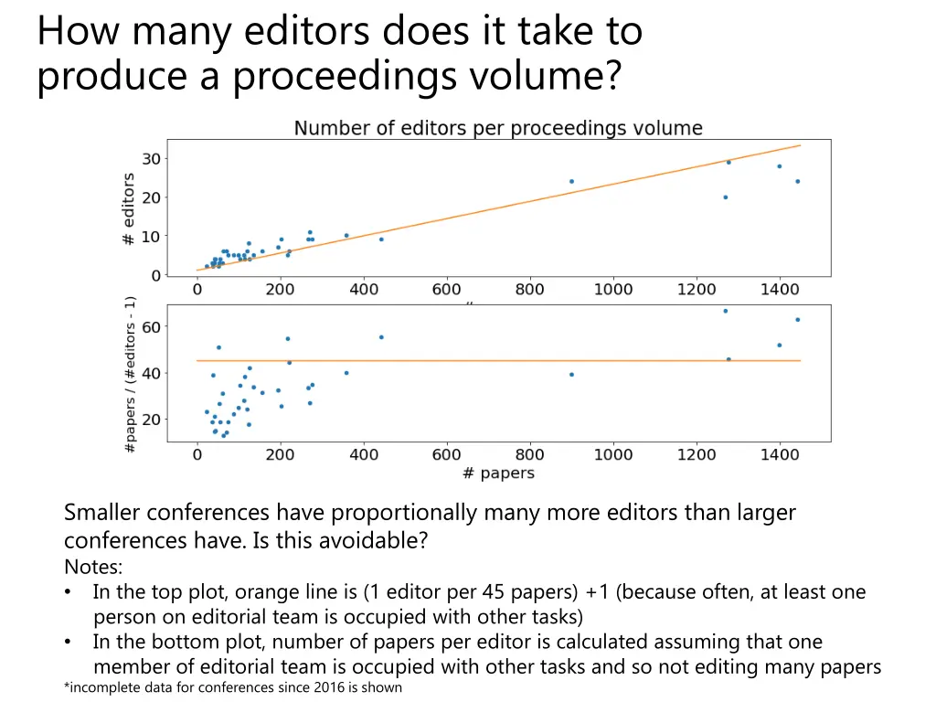 how many editors does it take to produce 1