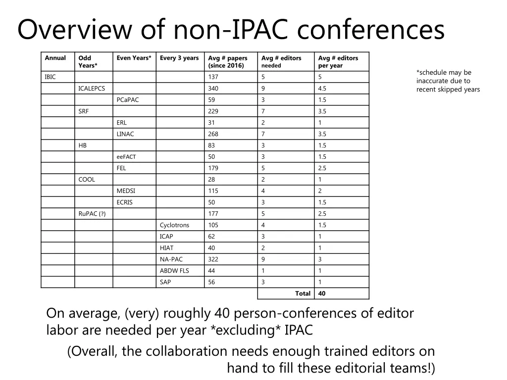 overview of non ipac conferences