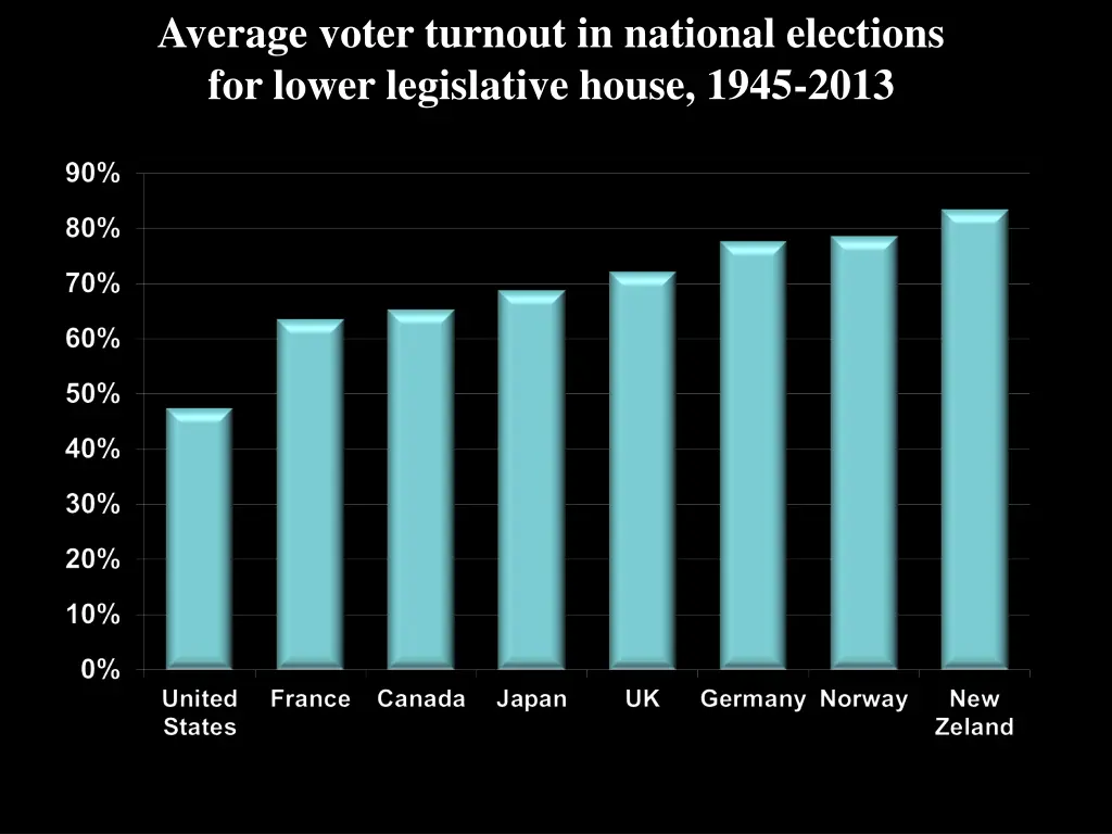 average voter turnout in national elections