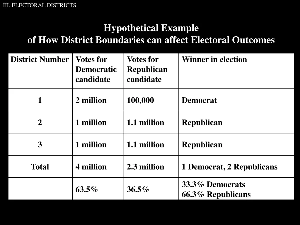iii electoral districts 1