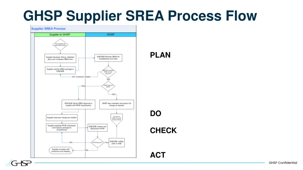 ghsp supplier srea process flow