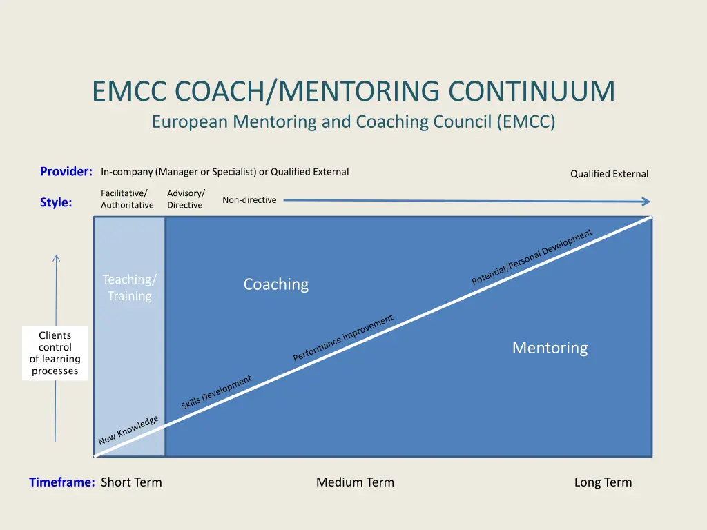 emcc coach mentoring continuum european mentoring