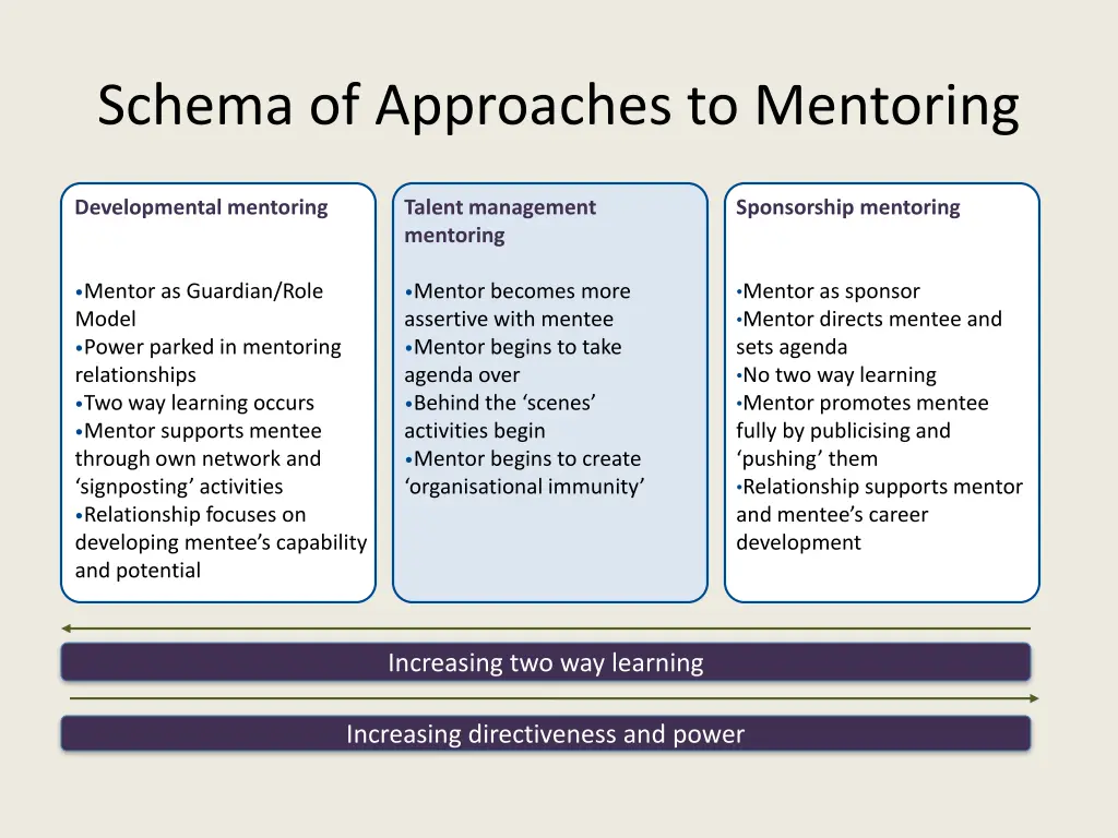 schema of approaches to mentoring