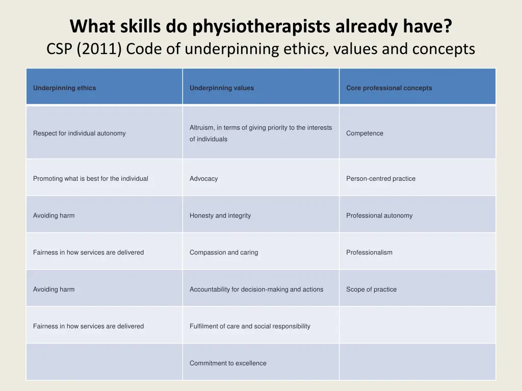 what skills do physiotherapists already have