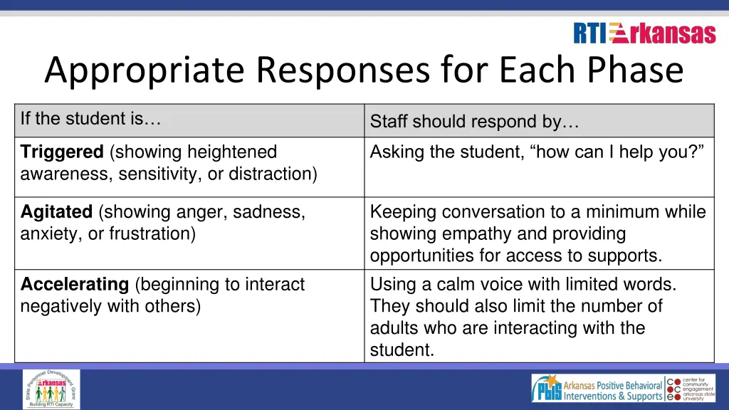 appropriate responses for each phase